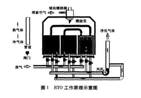废气RTO旋转阀原理图图片